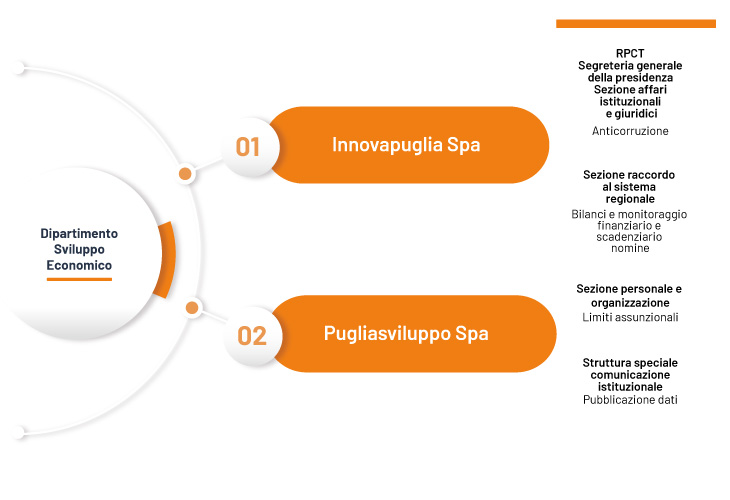 Società In-House