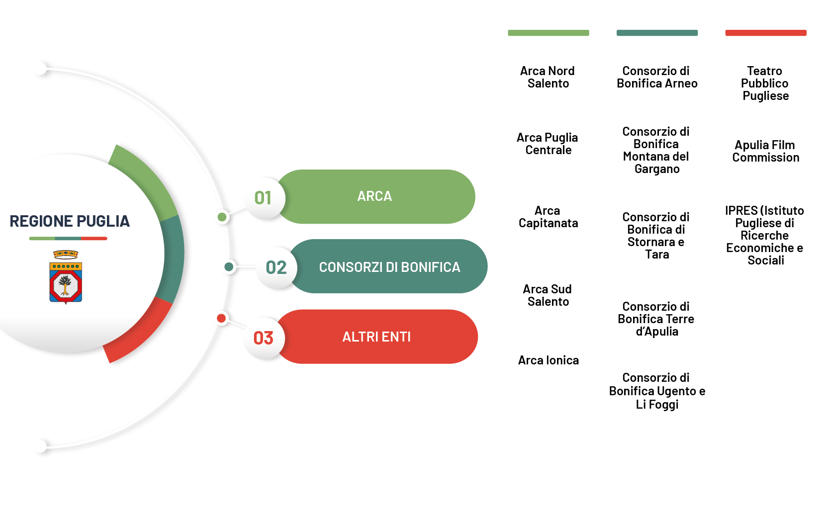 Rappresentazione grafica Regione Puglia